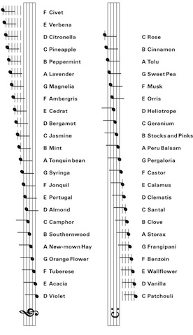 Septimus Piesse Scent Scale